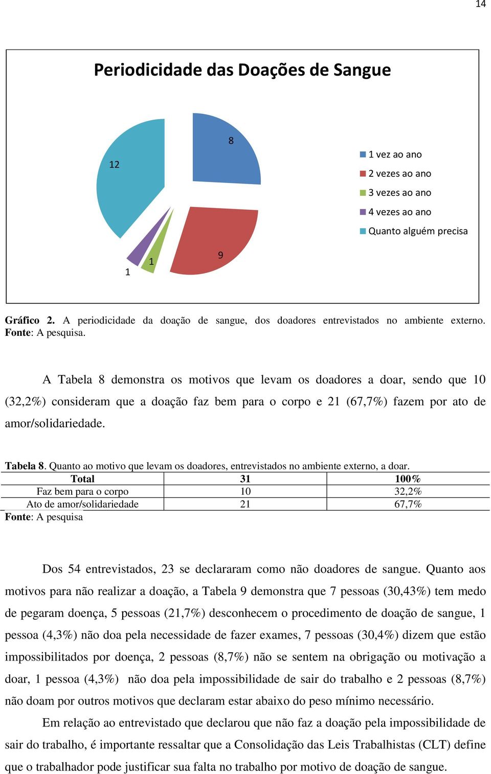 . A Tabela 8 demonstra os motivos que levam os doadores a doar, sendo que 10 (32,2%) consideram que a doação faz bem para o corpo e 21 (67,7%) fazem por ato de amor/solidariedade. Tabela 8. Quanto ao motivo que levam os doadores, entrevistados no ambiente externo, a doar.