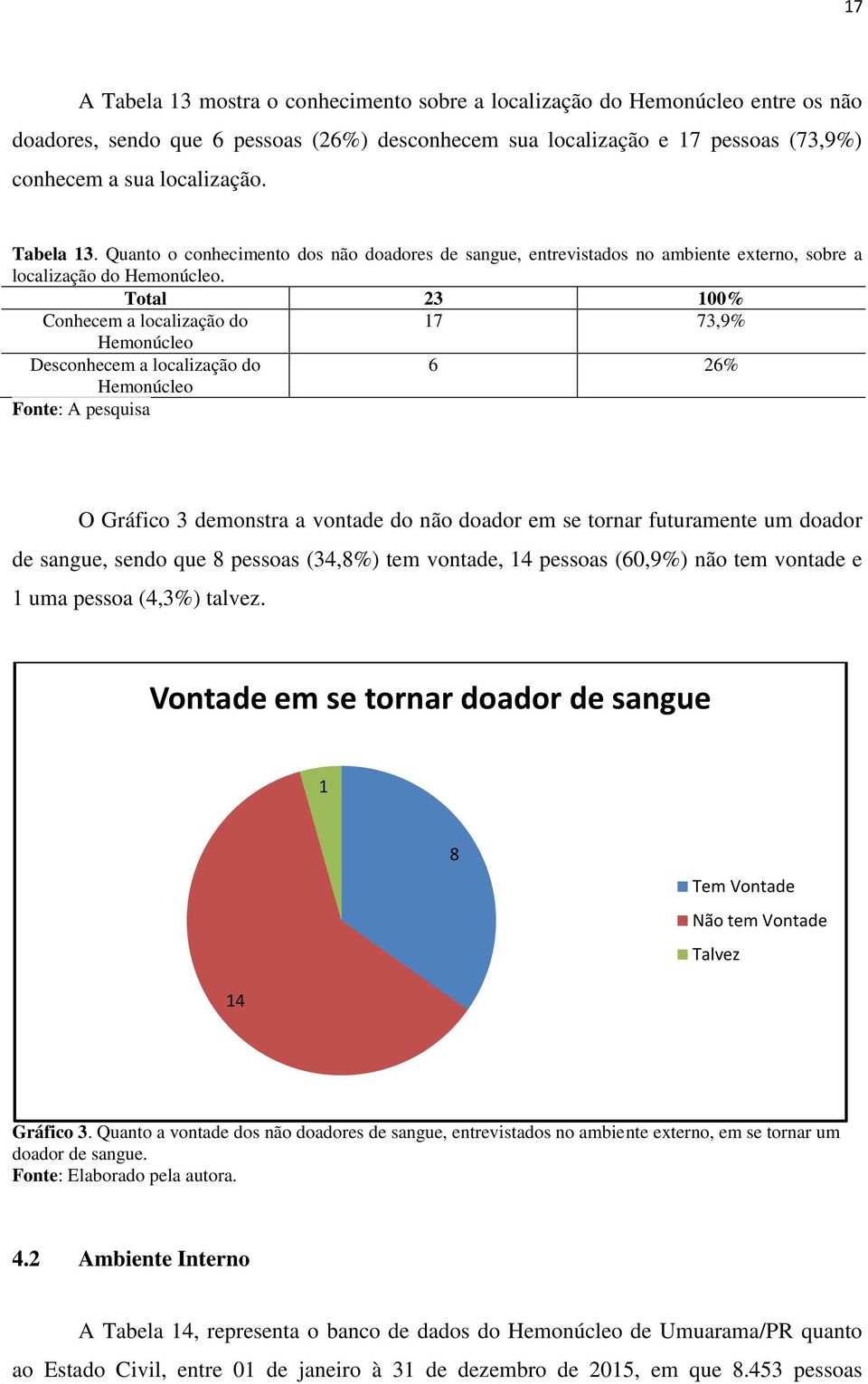 Total 23 100% Conhecem a localização do 17 73,9% Hemonúcleo Desconhecem a localização do 6 26% Hemonúcleo O Gráfico 3 demonstra a vontade do não doador em se tornar futuramente um doador de sangue,