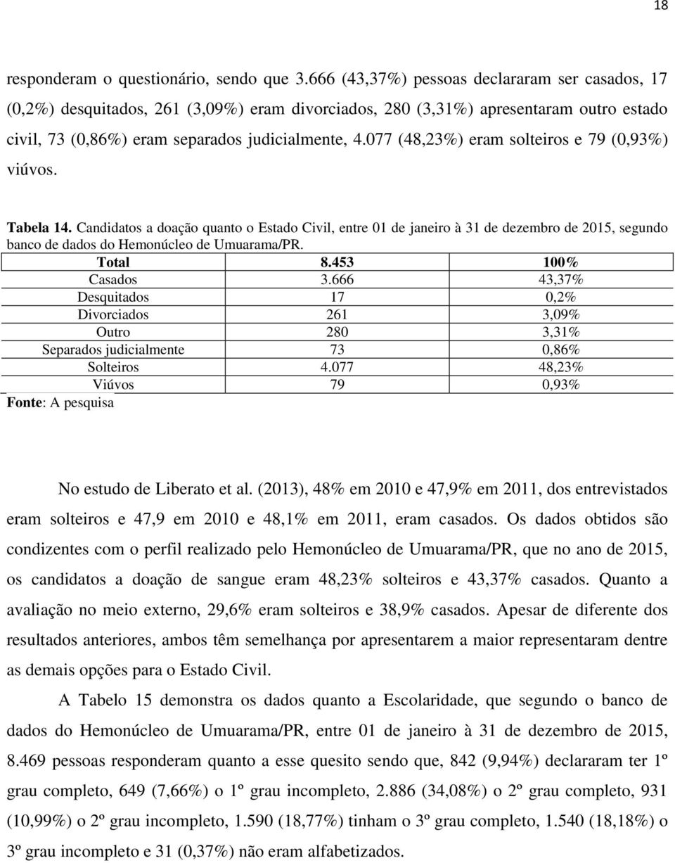 077 (48,23%) eram solteiros e 79 (0,93%) viúvos. Tabela 14.