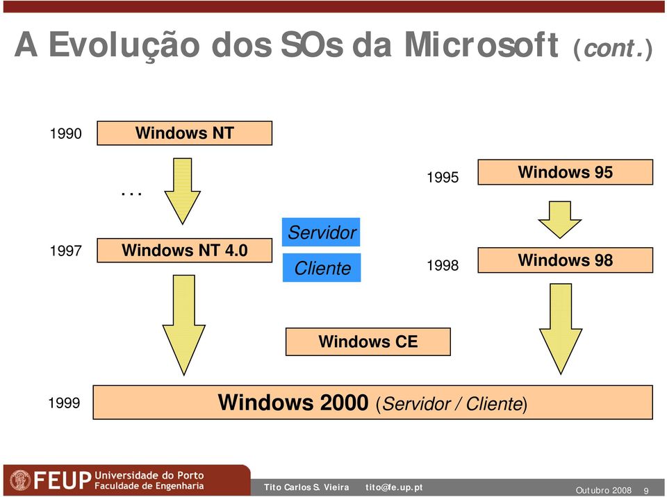 .. 1995 Windows 95 1997 Windows NT 4.