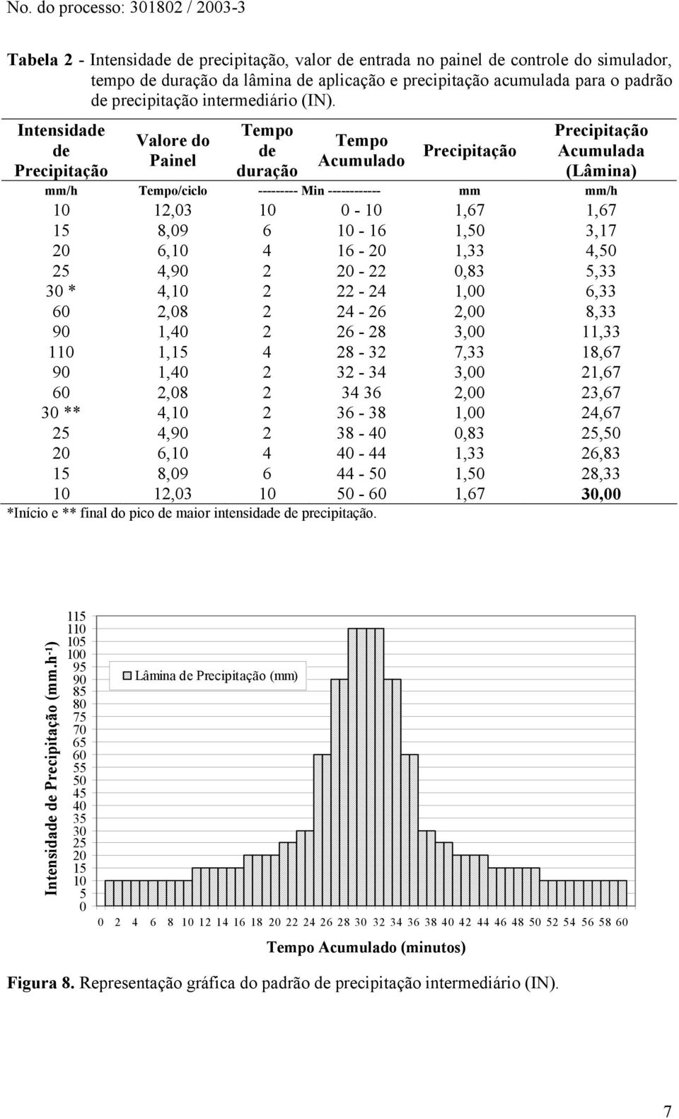 Intensidade de Precipitação Valore do Painel Tempo de duração Tempo Acumulado Precipitação Precipitação Acumulada (Lâmina) mm/h Tempo/ciclo --------- Min ------------ mm mm/h 10 12,03 10 0-10 1,67