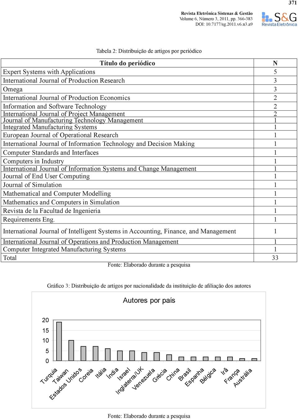 Technology and Decision Making 1 Computer Standards and Interfaces 1 Computers in Industry 1 Information Systems and Change Management 1 Journal of End User Computing 1 Journal of Simulation 1