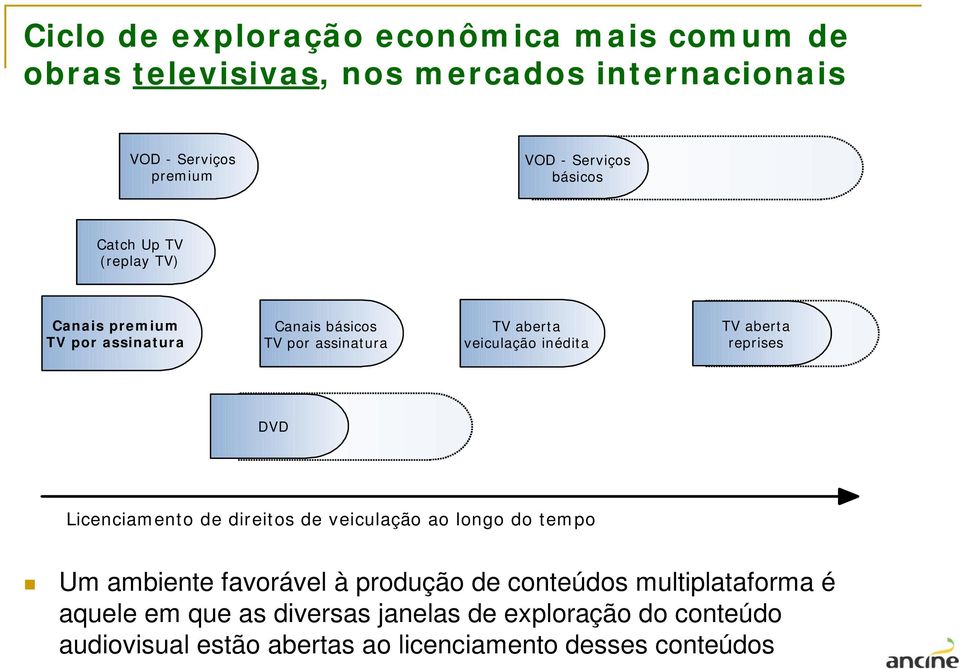 aberta reprises DVD Licenciamento de direitos de veiculação ao longo do tempo Um ambiente favorável à produção de conteúdos