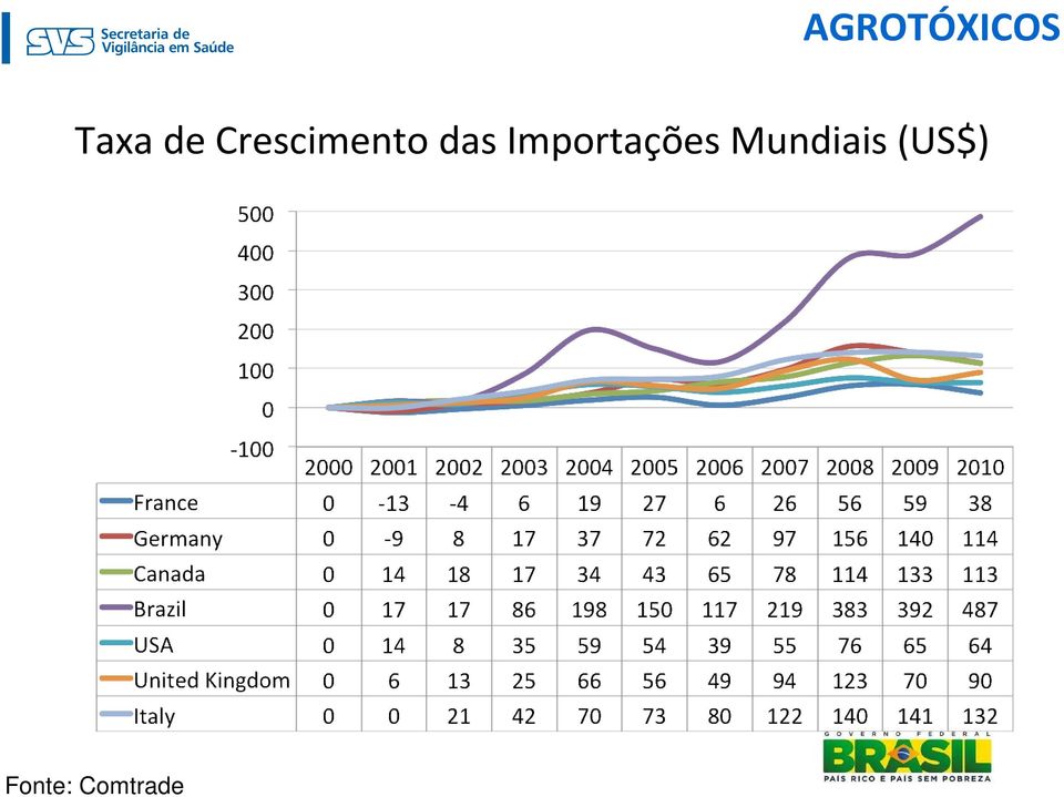 Importações