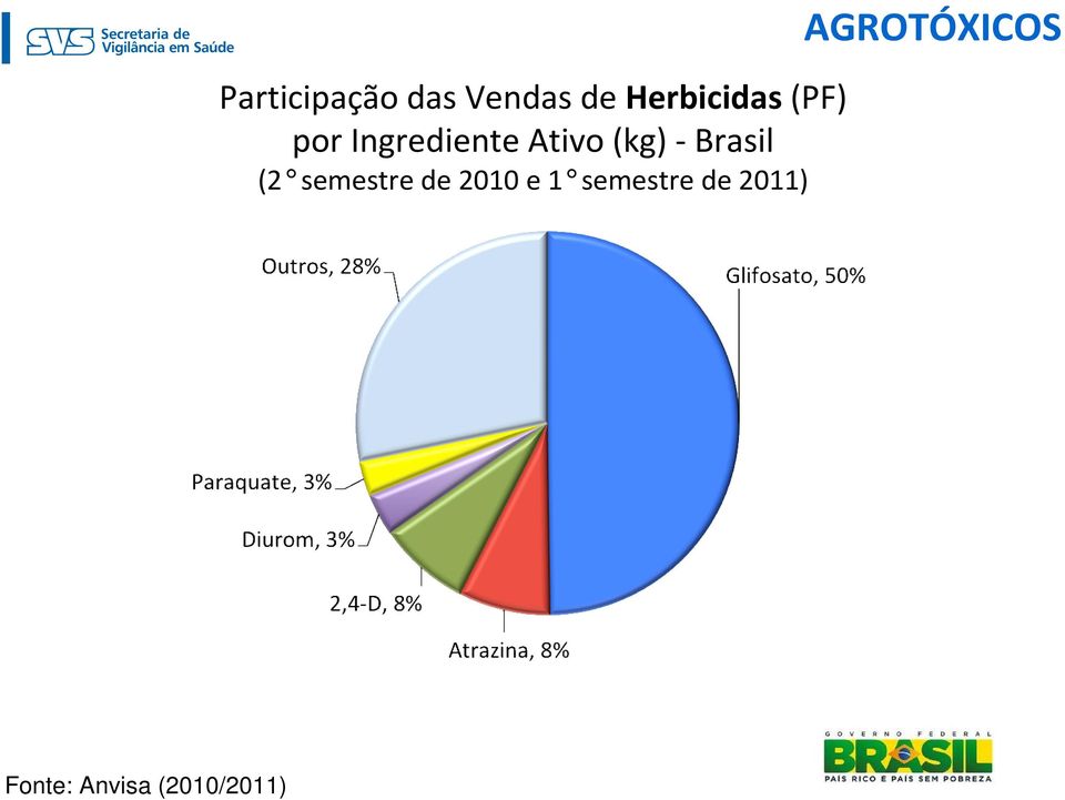 (kg) - Brasil (2 semestre de 2010 e 1