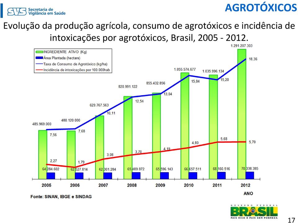 incidência de intoxicações por