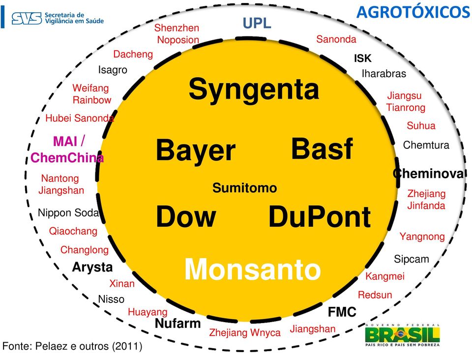 Syngenta Bayer Dow Nufarm UPL Sumitomo Monsanto Zhejiang Wnyca Basf DuPont Jiangshan Sanonda FMC