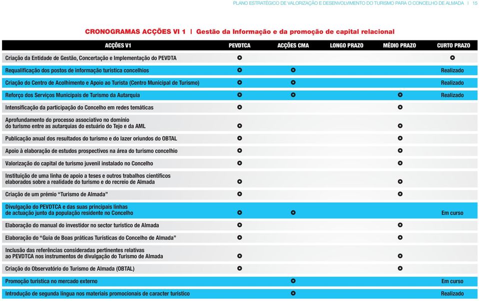 de Acolhimento e Apoio ao Turista (Centro Municipal de Turismo) Realizado Reforço dos Serviços Municipais de Turismo da Autarquia Realizado Intensificação da participação do Concelho em redes