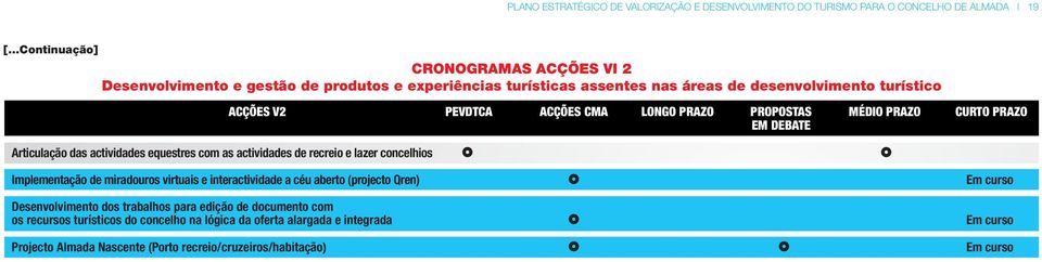 LONGO PRAZO PROPOSTAS MÉDIO PRAZO CURTO PRAZO EM DEBATE Articulação das actividades equestres com as actividades de recreio e lazer concelhios Implementação de miradouros virtuais