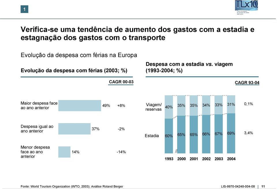 viagem (1993-2004; %) CAGR 00-03 CAGR 93-04 Maior despesa face ao ano anterior 49% +8% Viagem/ reservas 40% 35% 35% 34% 33% 31% 0,1% Despesa