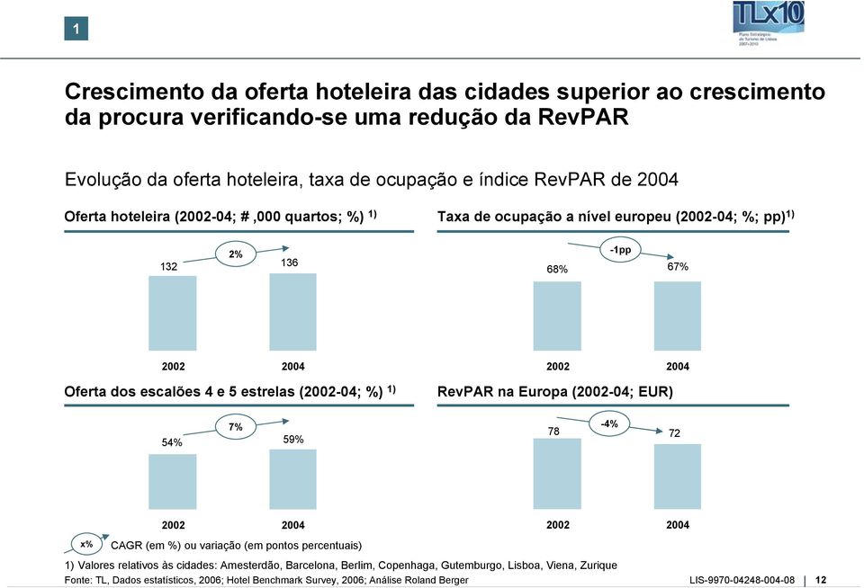 estrelas (2002-04; %) 1) 7% 54% 59% 2002 2004 RevPAR na Europa (2002-04; EUR) -4% 78 72 2002 2004 x% CAGR (em %) ou variação (em pontos percentuais) 2002 2004 1) Valores