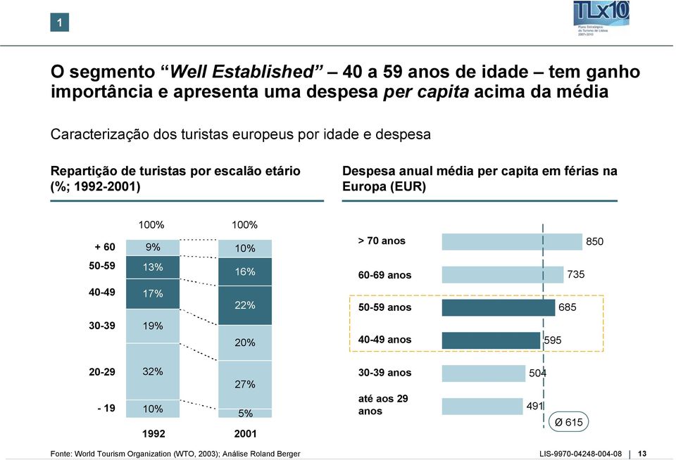 na Europa (EUR) 100% 100% + 60 9% 10% > 70 anos 850 50-59 13% 16% 60-69 anos 735 40-49 17% 22% 50-59 anos 685 30-39 19% 20% 40-49 anos 595