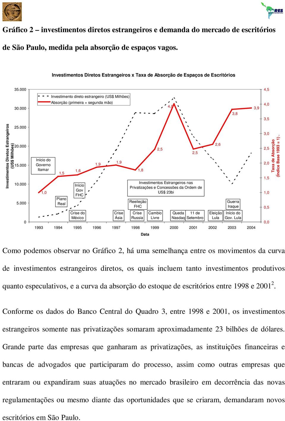 000 Absorção (primeira + segunda mão) 4,0 3,8 3,9 4,0 3,5 Investimentos Diretos Estrangeiros (US$ Milhões) 25.000 20.000 15.000 10.000 5.