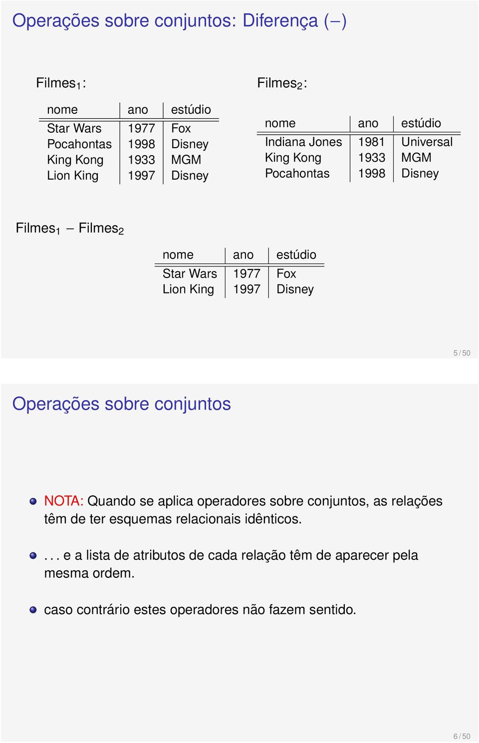 Quando se aplica operadores sobre conjuntos, as relações têm de ter esquemas relacionais idênticos.