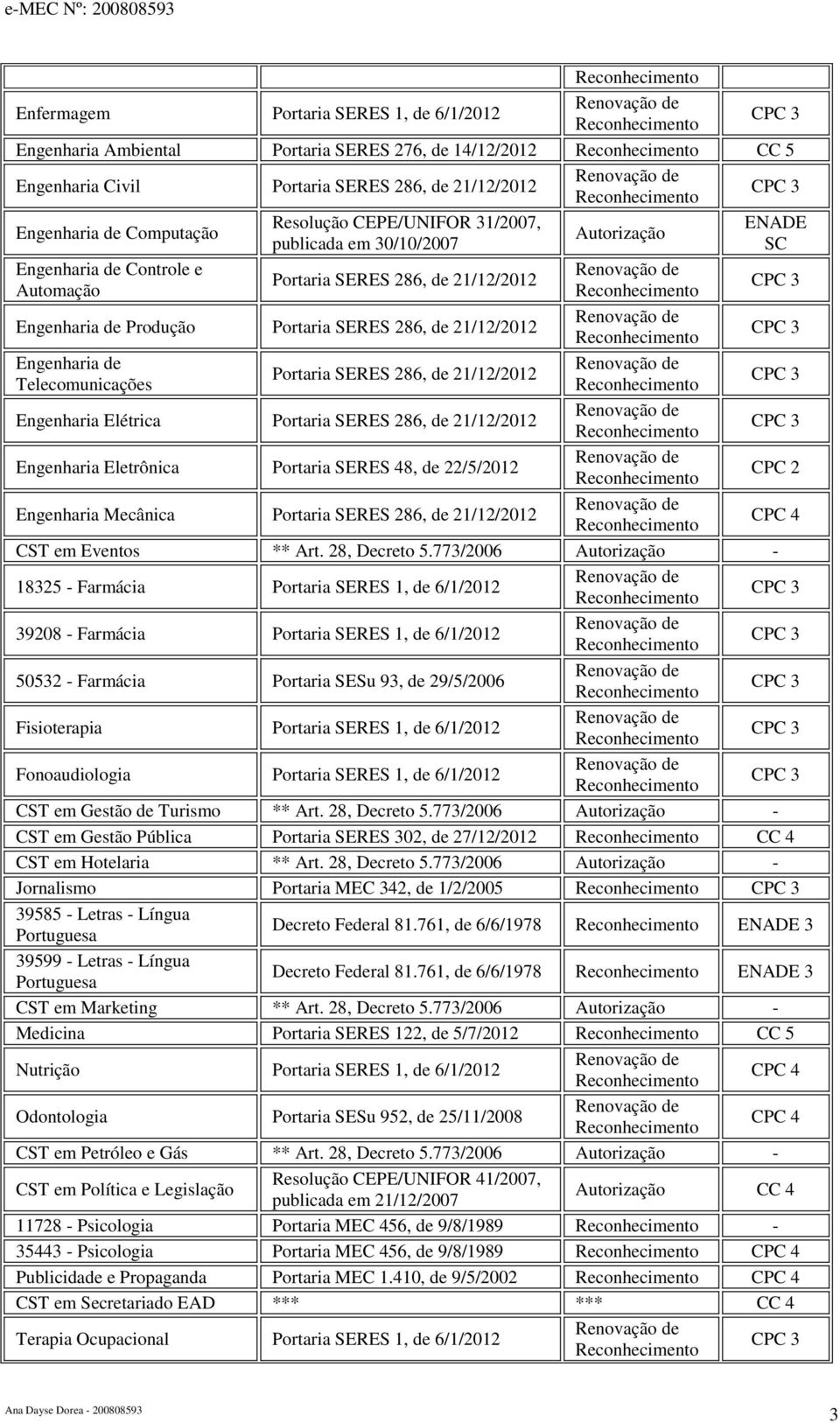 SERES 286, de 21/12/2012 Engenharia Elétrica Portaria SERES 286, de 21/12/2012 Engenharia Eletrônica Portaria SERES 48, de 22/5/2012 Engenharia Mecânica Portaria SERES 286, de 21/12/2012 Autorização