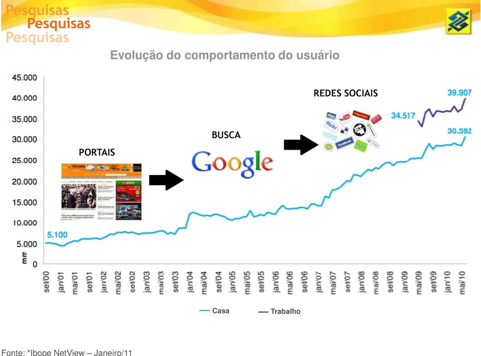 Evolução do comportamento do