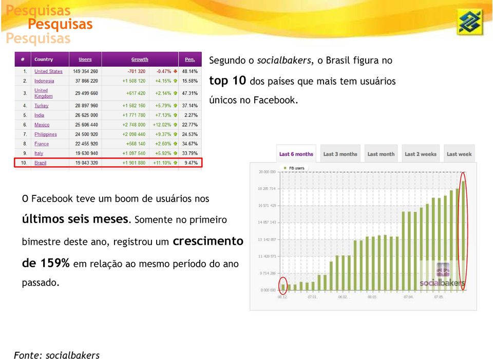 O Facebook teve um boom de usuários nos últimos seis meses.