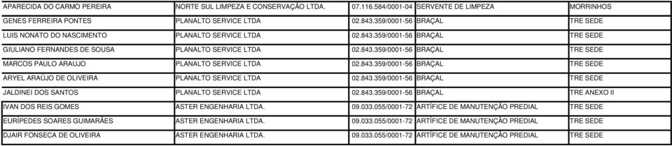 843.359/0001-56 BRAÇAL TRE SEDE ARYEL ARAÚJO DE OLIVEIRA PLANALTO SERVICE LTDA 02.843.359/0001-56 BRAÇAL TRE SEDE JALDINEI DOS SANTOS PLANALTO SERVICE LTDA 02.843.359/0001-56 BRAÇAL IVAN DOS REIS GOMES ASTER ENGENHARIA LTDA.