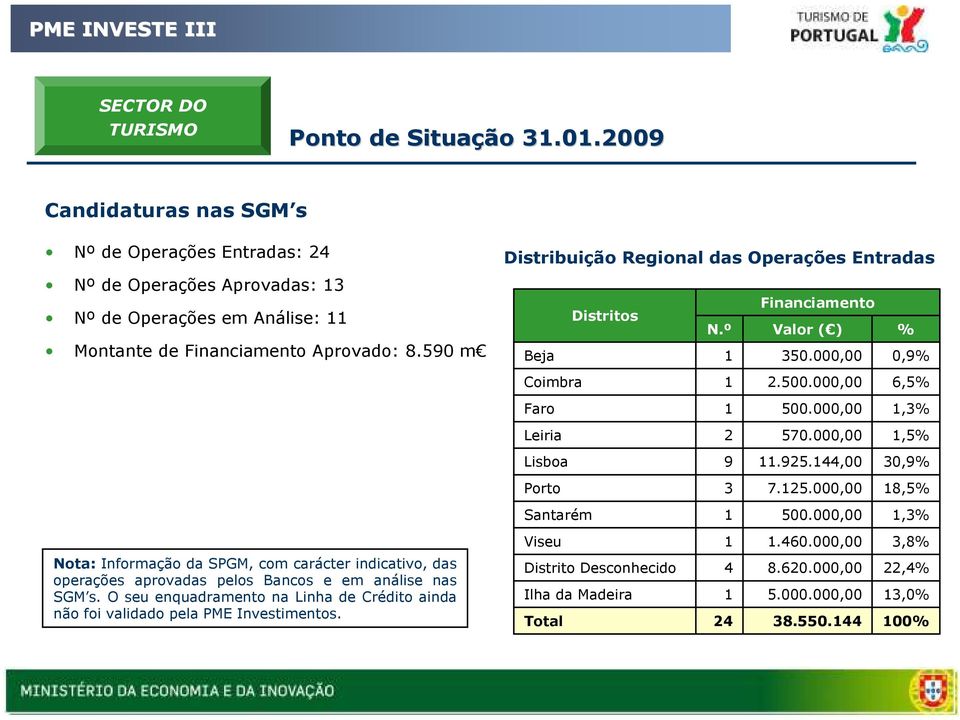 590 m Nota: Informação da SPGM, com carácter indicativo, das operações aprovadas pelos Bancos e em análise nas SGM s.