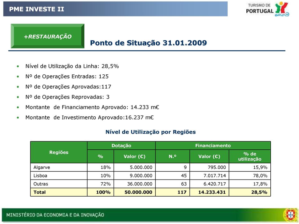 Montante de Financiamento Aprovado: 14.233 m Montante de Investimento Aprovado:16.