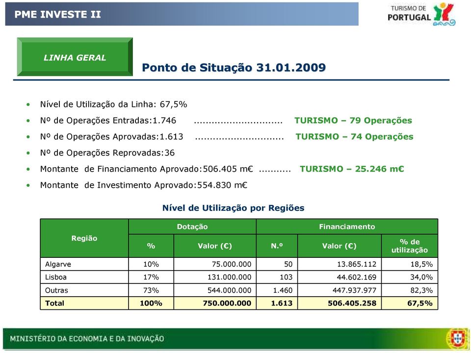 .. TURISMO 25.246 m Montante de Investimento Aprovado:554.830 m Nível de Utilização por Regiões Região Dotação Financiamento % Valor ( ) N.