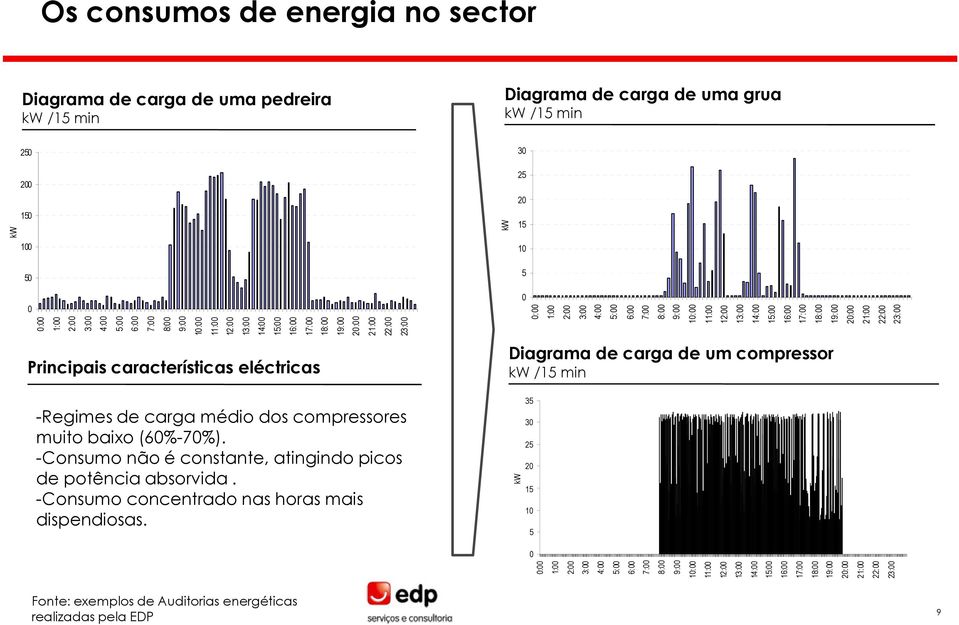 14:00 15:00 16:00 17:00 18:00 19:00 kw Principais características eléctricas Diagrama de carga de um compressor kw /15 min 35 30 25 20 15 10 5 0 20:00 21:00 22:00 23:00 0:00 1:00 2:00 3:00 4:00 5:00