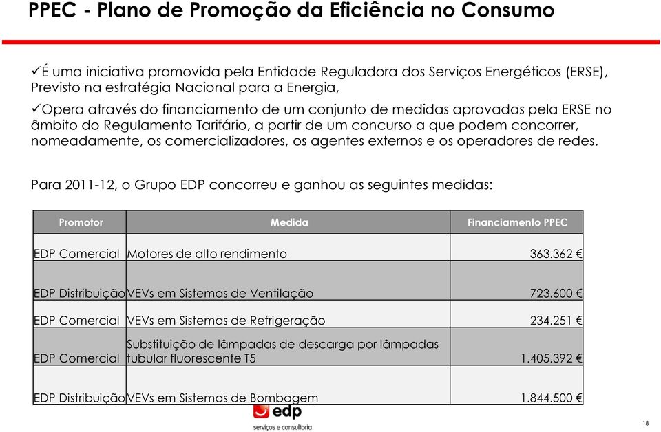 e os operadores de redes. Para 2011-12, o Grupo EDP concorreu e ganhou as seguintes medidas: Promotor Medida Financiamento PPEC EDP Comercial Motores de alto rendimento 363.