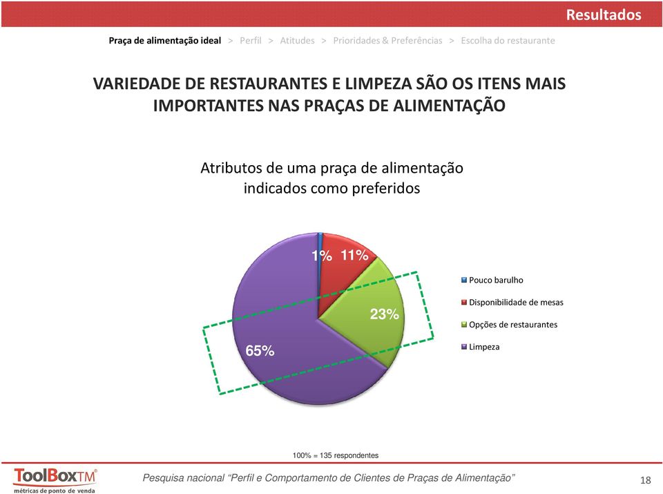 Pouco barulho 23% Disponibilidade de mesas Opções de restaurantes 65% Limpeza 100% =