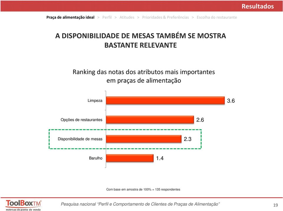 6 Opções de restaurantes 2.6 Disponibilidade de mesas 2.3 Barulho 1.