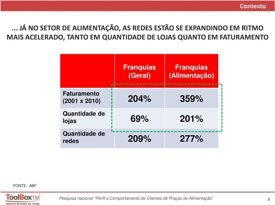 EM QUANTIDADE DE LOJAS QUANTO EM FATURAMENTO Franquias (Geral) Franquias (Alimentação)