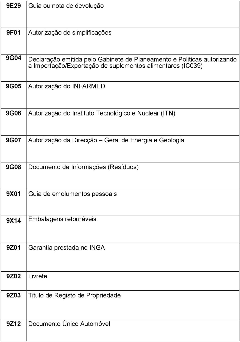 Tecnológico e Nuclear (ITN) 9G07 Autorização da Direcção Geral de Energia e Geologia 9G08 Documento de Informações (Resíduos) 9X01 Guia de