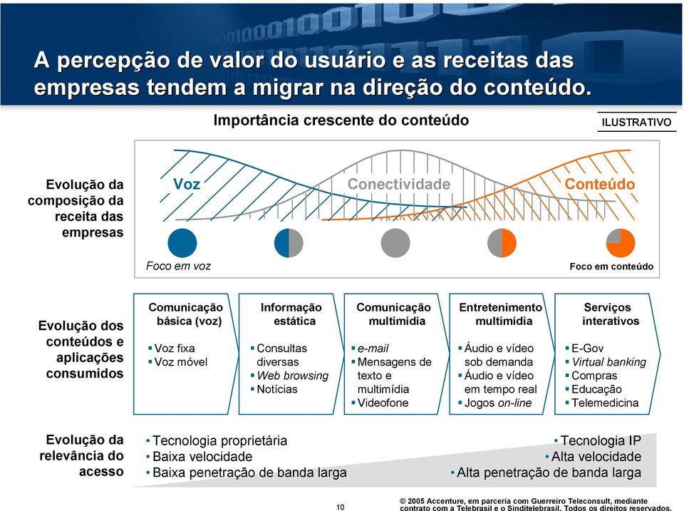 Comunicação básica (voz) Voz fixa Voz móvel Informação estática Consultas diversas Web browsing Notícias Comunicação multimídia e-mail Mensagens de texto e multimídia Videofone Entretenimento