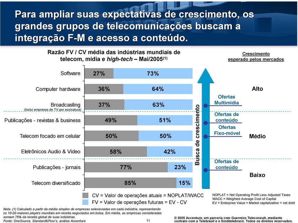 assinatura) Publicações - revistas & business Telecom focado em celular Eletrônicos Audio & Video Publicações - jornais Telecom diversificado 36% 37% 49% 50% 58% 77% 85% 64% 63% 51% 50% 42% 23% 15%