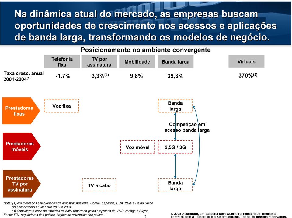 anual 2001-2004 (1) -1,7% 3,3% (2) 9,8% 39,3% Virtuais 370% (3) fixas Voz fixa Banda larga Competição em acesso banda larga móveis Voz móvel 2,5G / 3G TV por assinatura TV a cabo Banda