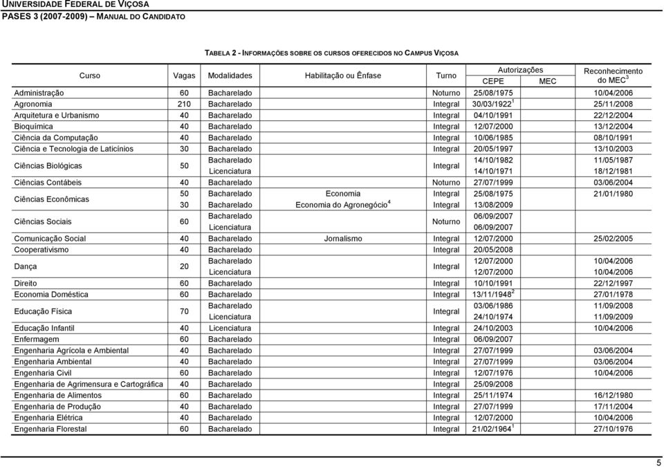 12/07/2000 13/12/2004 Ciência da Computação 40 Bacharelado Integral 10/06/1985 08/10/1991 Ciência e Tecnologia de Laticínios 30 Bacharelado Integral 20/05/1997 13/10/2003 Ciências Biológicas 50