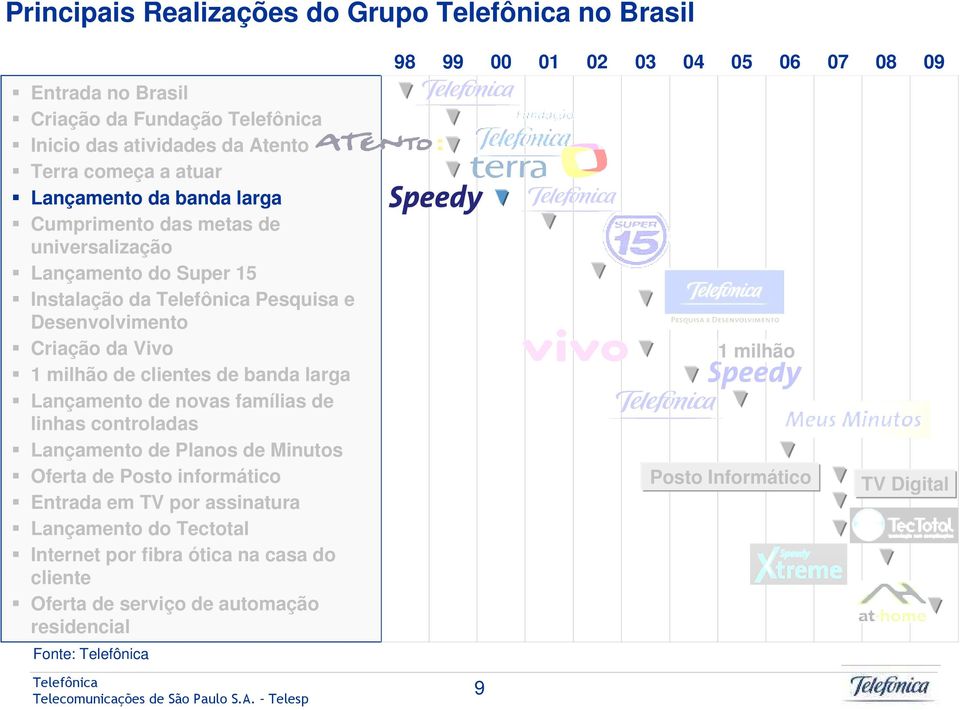 Lançamento de novas famílias de linhas controladas Lançamento de Planos de Minutos Oferta de Posto informático Entrada em TV por assinatura Lançamento do