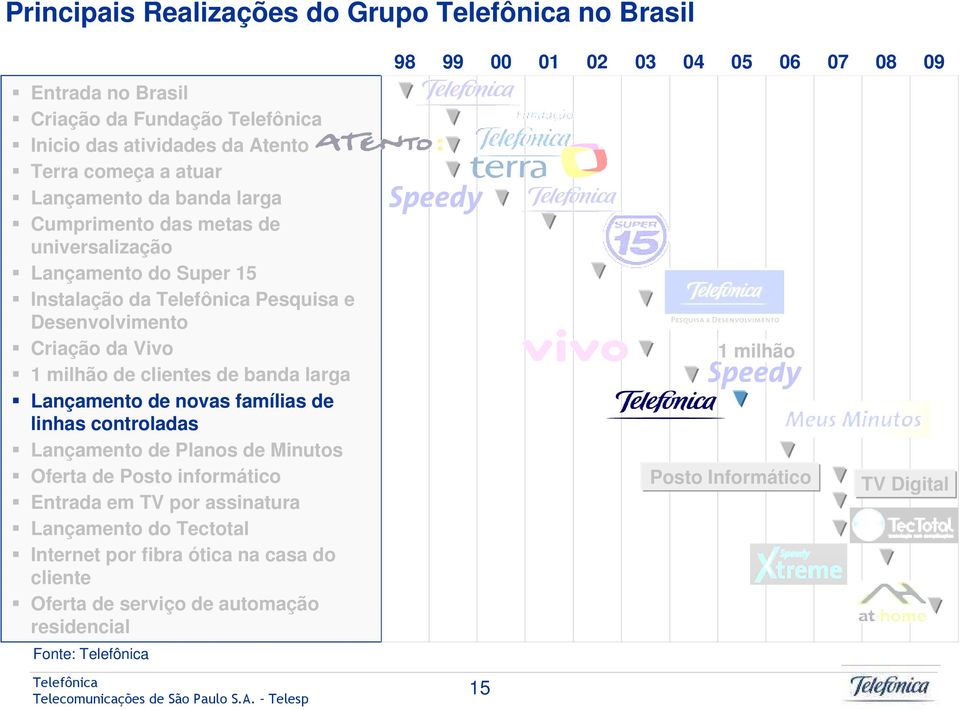 Lançamento de novas famílias de linhas controladas Lançamento de Planos de Minutos Oferta de Posto informático Entrada em TV por assinatura Lançamento do Tectotal