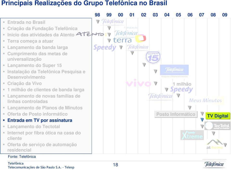 Lançamento de novas famílias de linhas controladas Lançamento de Planos de Minutos Oferta de Posto informático Entrada em TV por assinatura Lançamento do Tectotal