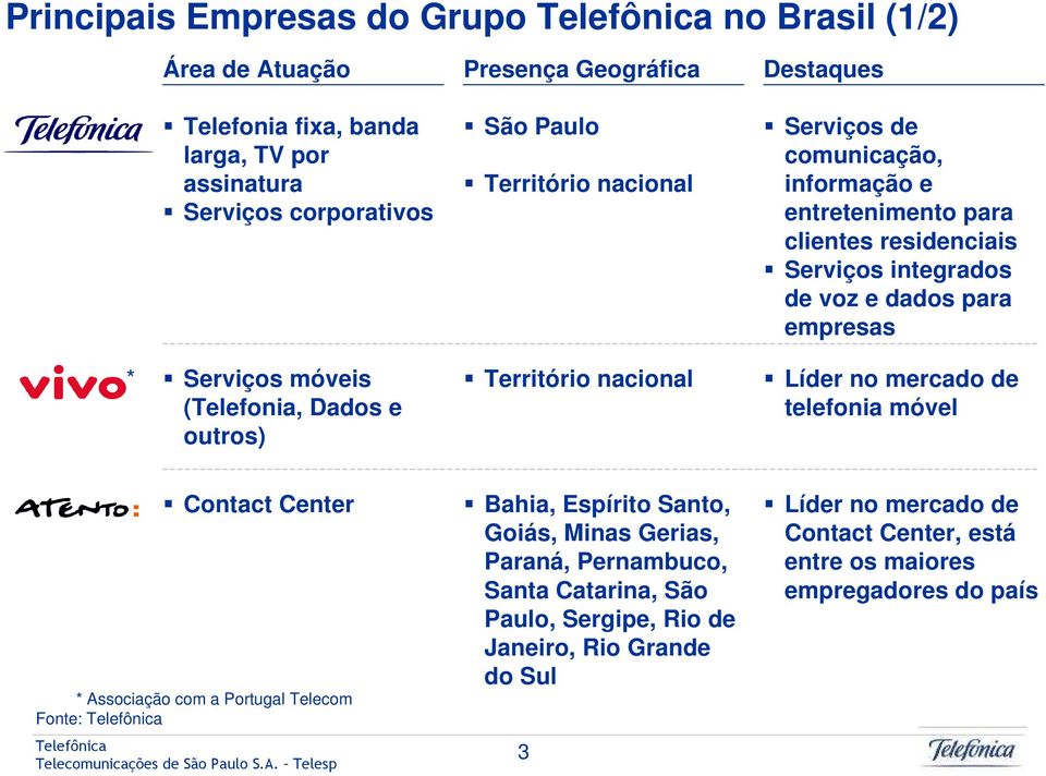 (Telefonia, Dados e outros) Território nacional Líder no mercado de telefonia móvel Contact Center * Associação com a Portugal Telecom Fonte: Bahia, Espírito Santo, Goiás,