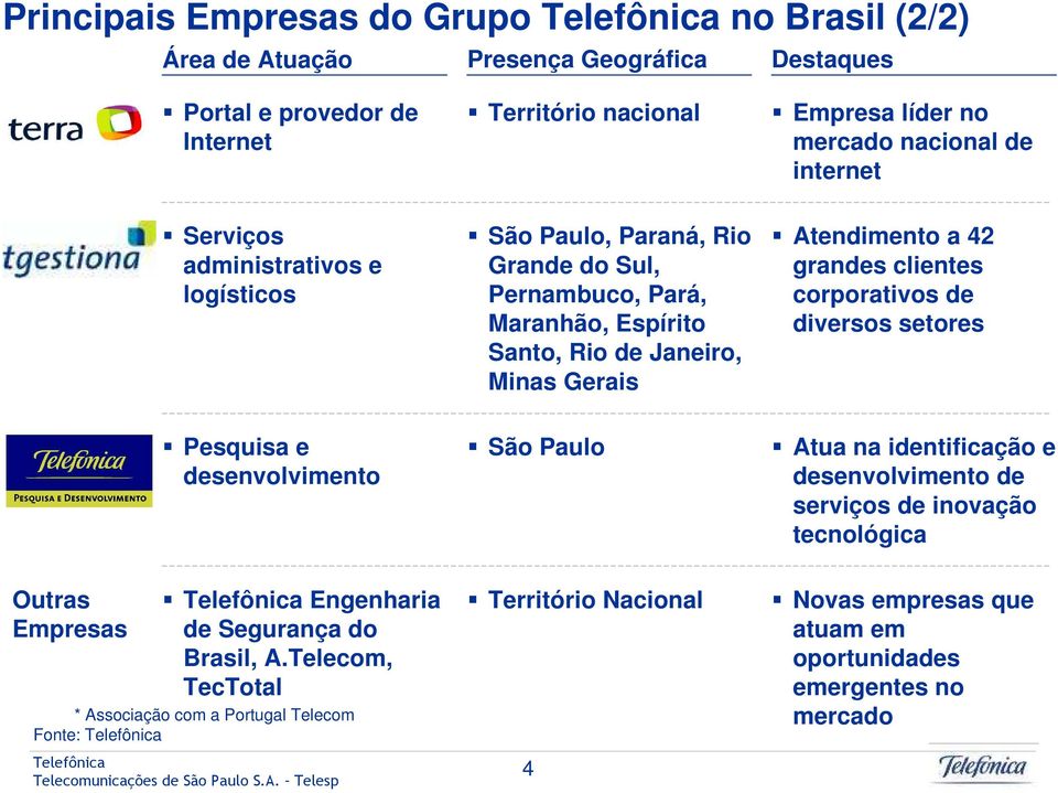 grandes clientes corporativos de diversos setores Pesquisa e desenvolvimento São Paulo Atua na identificação e desenvolvimento de serviços de inovação tecnológica Outras Empresas