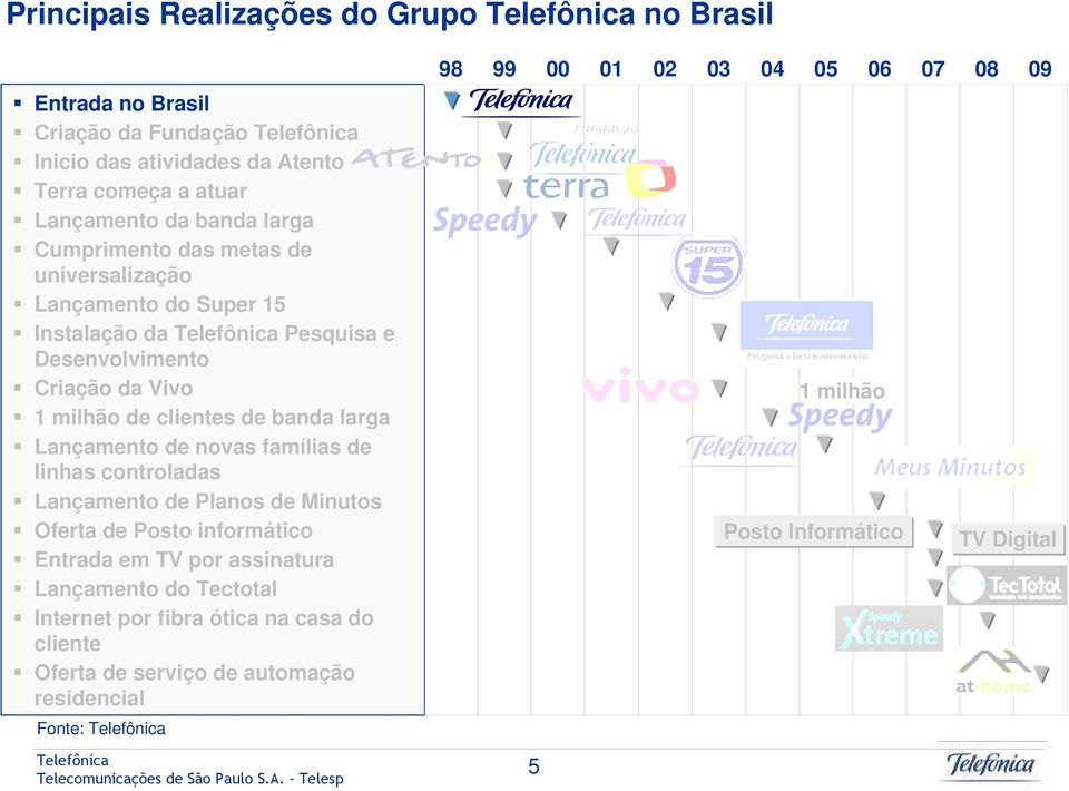 Lançamento de novas famílias de linhas controladas Lançamento de Planos de Minutos Oferta de Posto informático Entrada em TV por assinatura Lançamento do