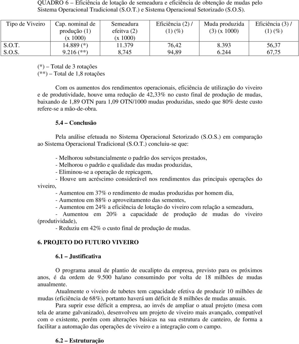 244 Eficiência (3) / (1) (%) 56,37 67,75 (*) Total de 3 rotações (**) Total de 1,8 rotações Com os aumentos dos rendimentos operacionais, eficiência de utilização do viveiro e de produtividade, houve