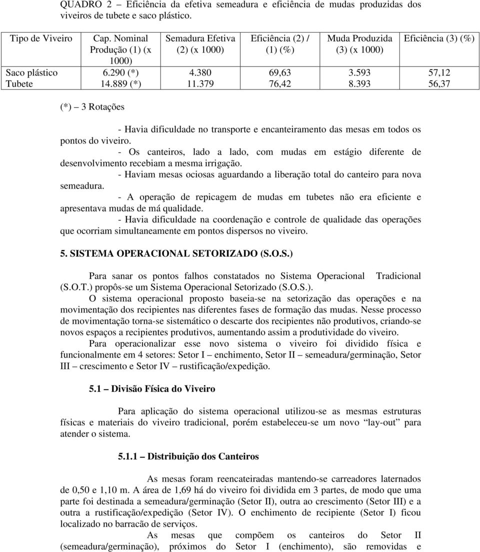 393 Eficiência (3) (%) 57,12 56,37 (*) 3 Rotações - Havia dificuldade no transporte e encanteiramento das mesas em todos os pontos do viveiro.