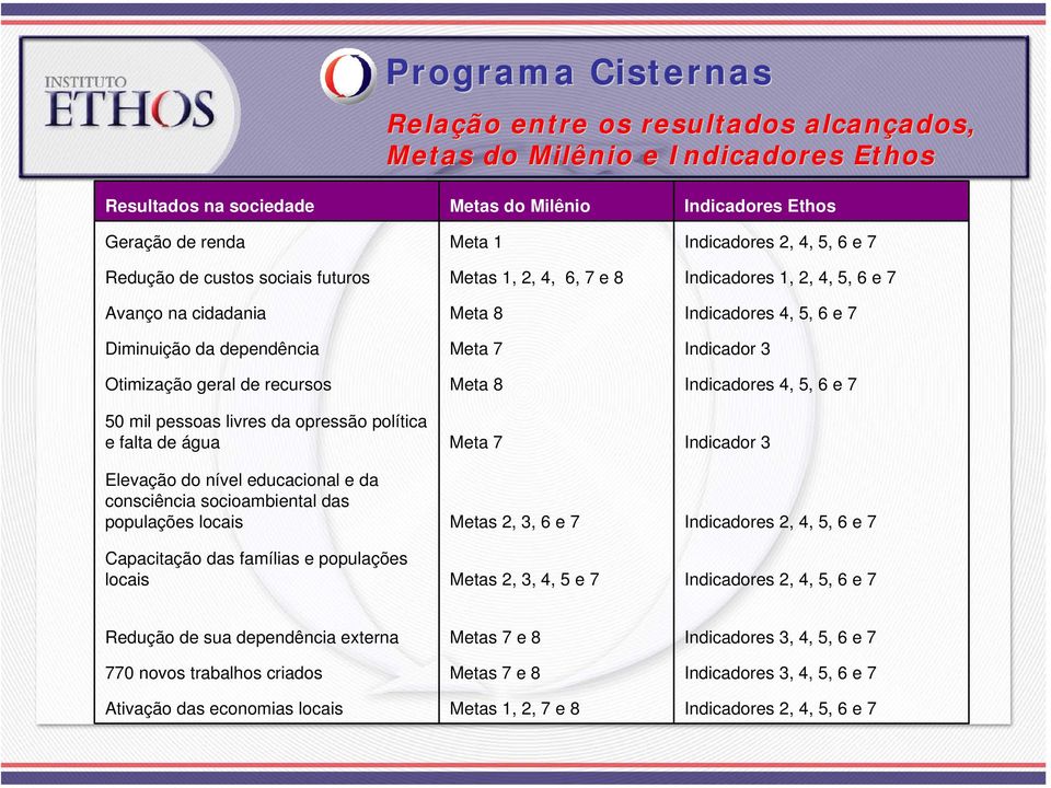 Otimização geral de recursos Meta 8 Indicadores 4, 5, 6 e 7 50 mil pessoas livres da opressão política e falta de água Meta 7 Indicador 3 Elevação do nível educacional e da consciência socioambiental