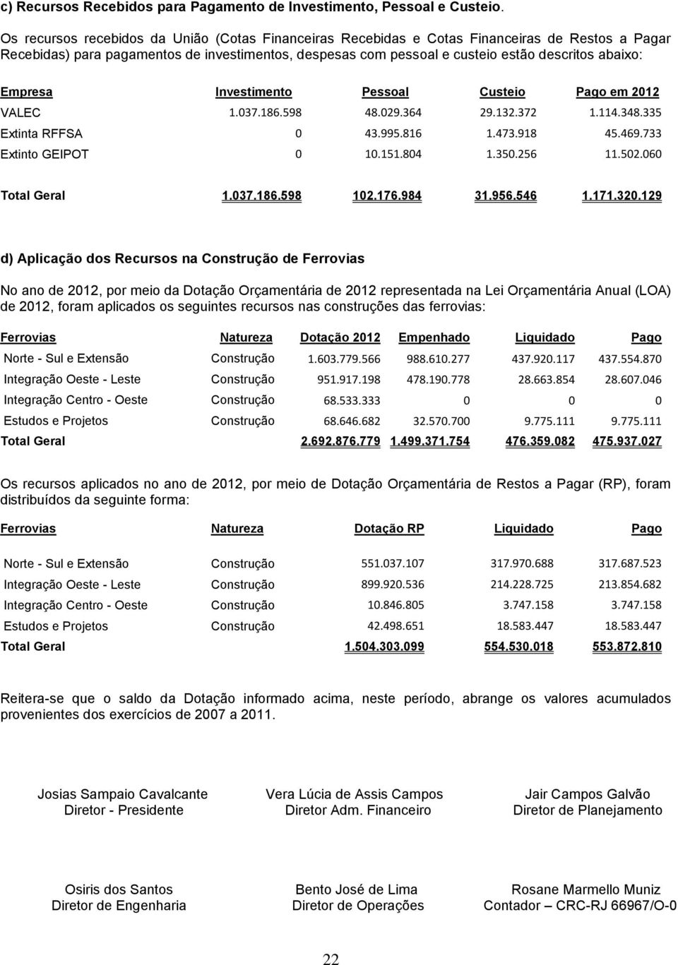 Empresa Investimento Pessoal Custeio Pago em VALEC 1.037.186.598 48.029.364 29.132.372 1.114.348.335 Extinta RFFSA 0 43.995.816 1.473.918 45.469.733 Extinto GEIPOT 0 10.151.804 1.350.256 11.502.