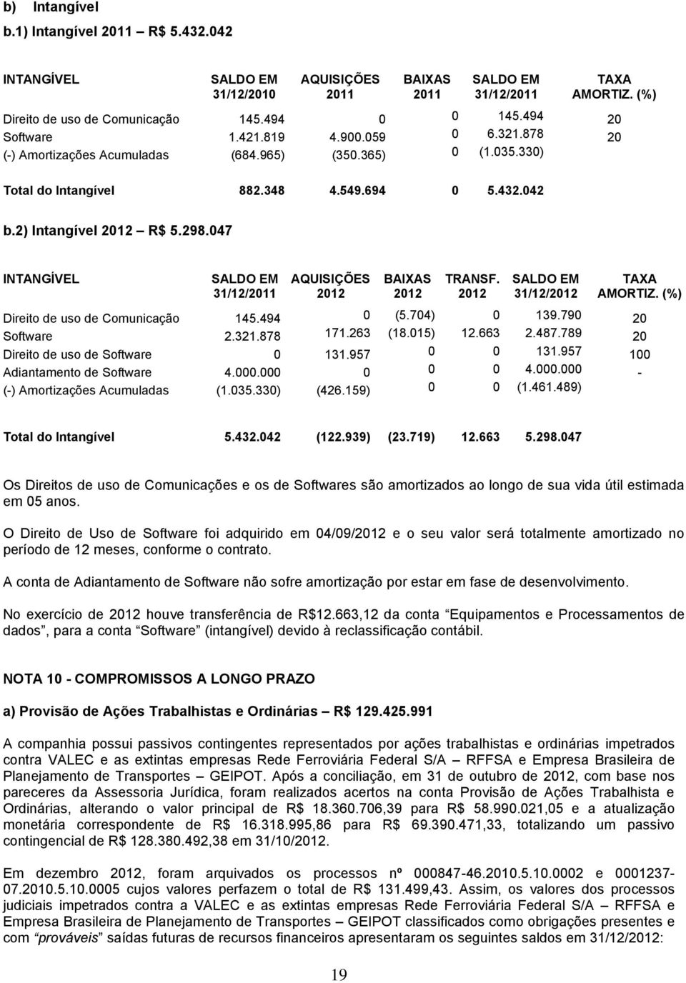 (%) Direito de uso de Comunicação 145.494 0 (5.704) 0 139.790 20 Software 2.321.878 171.263 (18.015) 12.663 2.487.789 20 Direito de uso de Software 0 131.957 0 0 131.