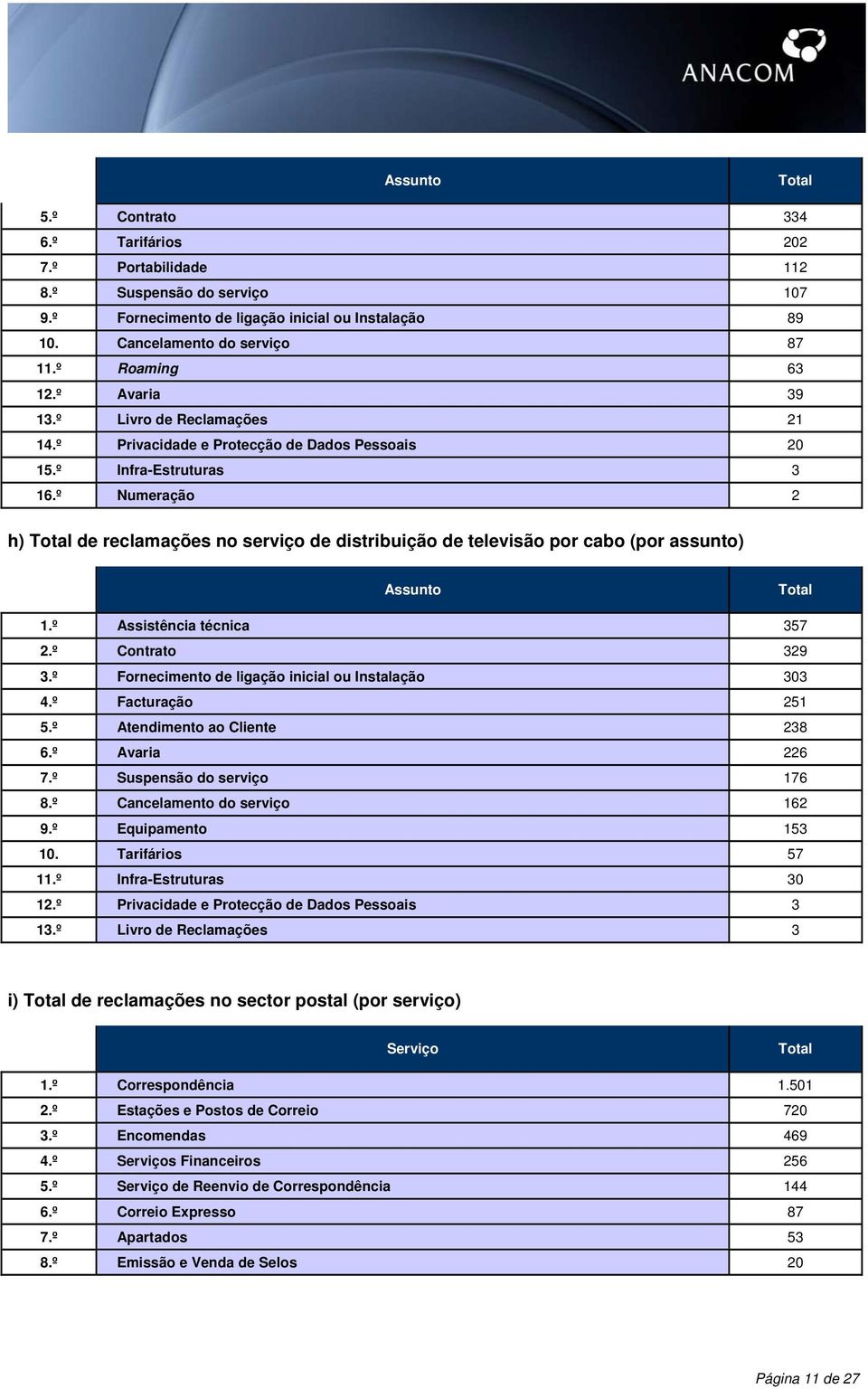 º Numeração 2 h) de reclamações no serviço de distribuição de televisão por cabo (por assunto) 1.º Assistência técnica 357 2.º Contrato 329 3.º Fornecimento de ligação inicial ou Instalação 303 4.