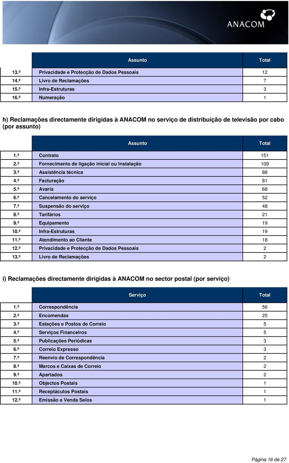 º Assistência técnica 88 4.º Facturação 81 5.º Avaria 68 6.º Cancelamento do serviço 52 7.º Suspensão do serviço 48 8.º Tarifários 21 9.º Equipamento 19 10.º Infra-Estruturas 19 11.