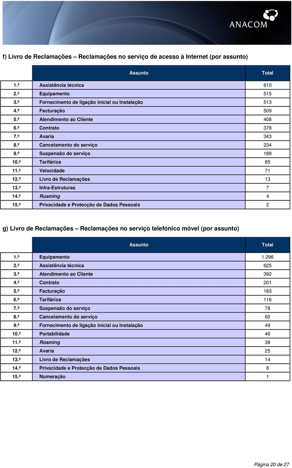 º Livro de Reclamações 13 13.º Infra-Estruturas 7 14.º Roaming 4 15.º Privacidade e Protecção de Dados Pessoais 2 g) Livro de Reclamações Reclamações no serviço telefónico móvel (por assunto) 1.