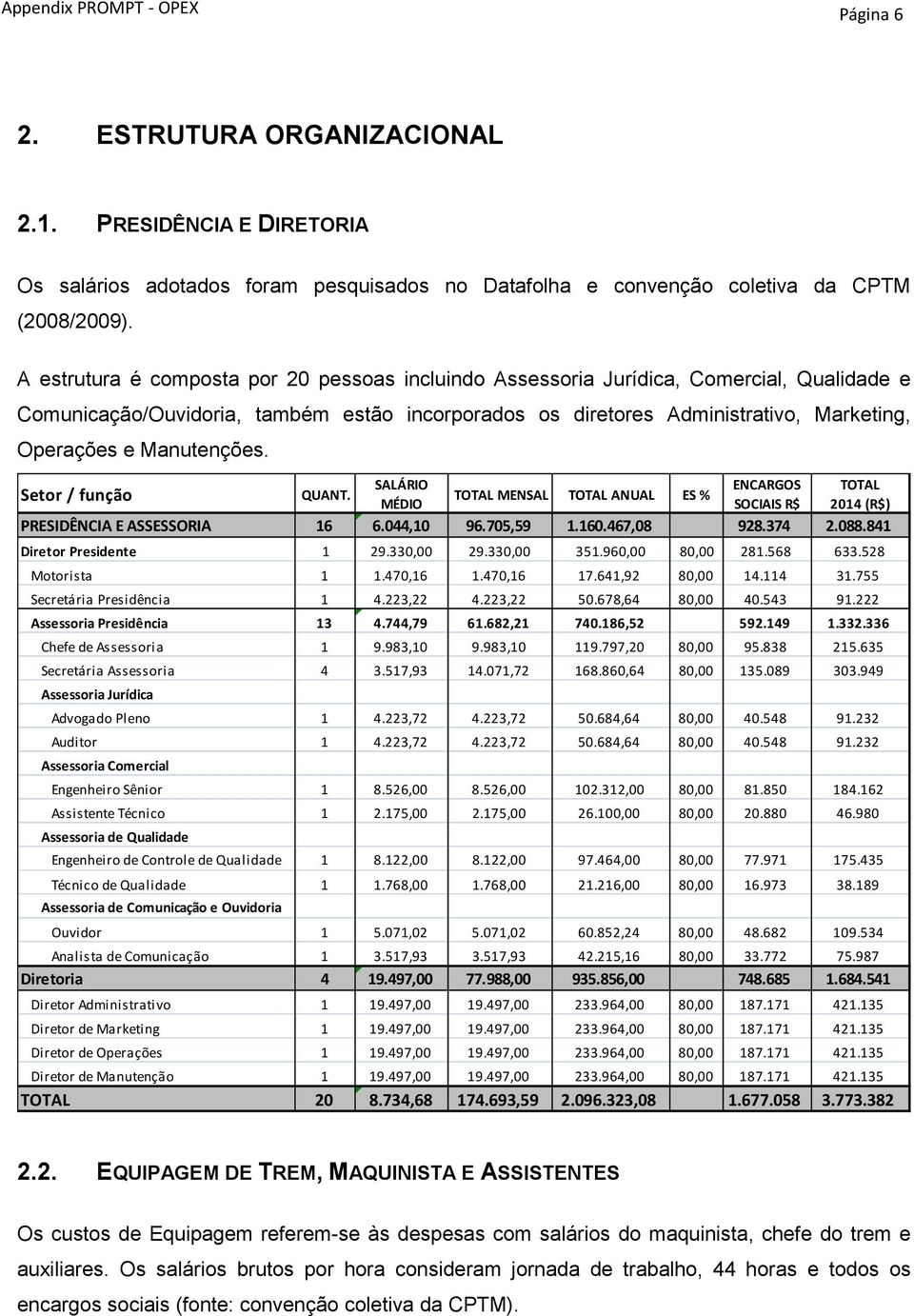 Manutenções. SALÁRIO ENCARGOS TOTAL Setor / função QUANT. TOTAL MENSAL TOTAL ANUAL ES % MÉDIO SOCIAIS R$ 2014 (R$) PRESIDÊNCIA E ASSESSORIA 16 6.044,10 96.705,59 1.160.467,08 928.374 2.088.